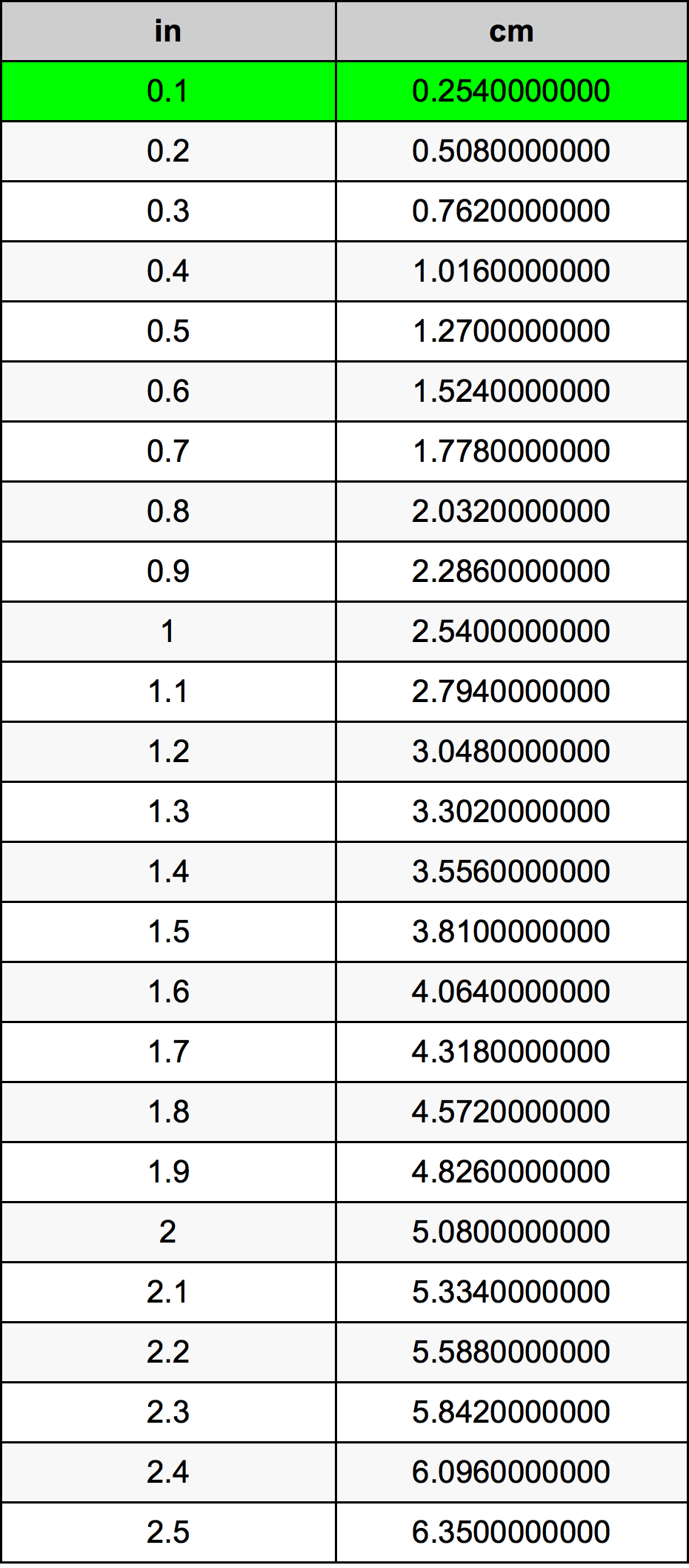 0.1 بوصة جدول تحويل