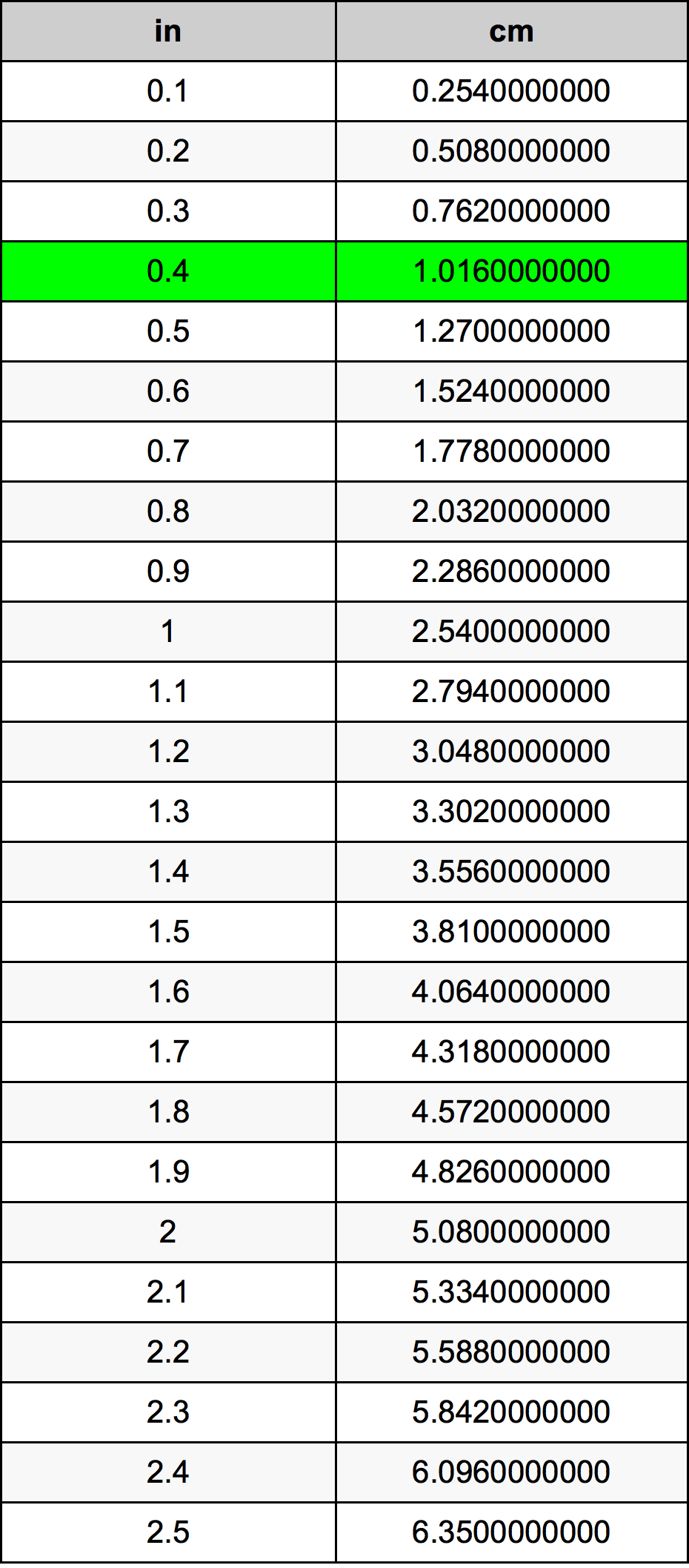 0.4 Pulzier konverżjoni tabella