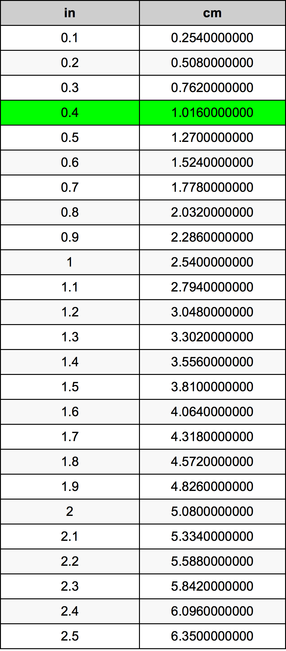 0.4 Inches To Centimeters Converter