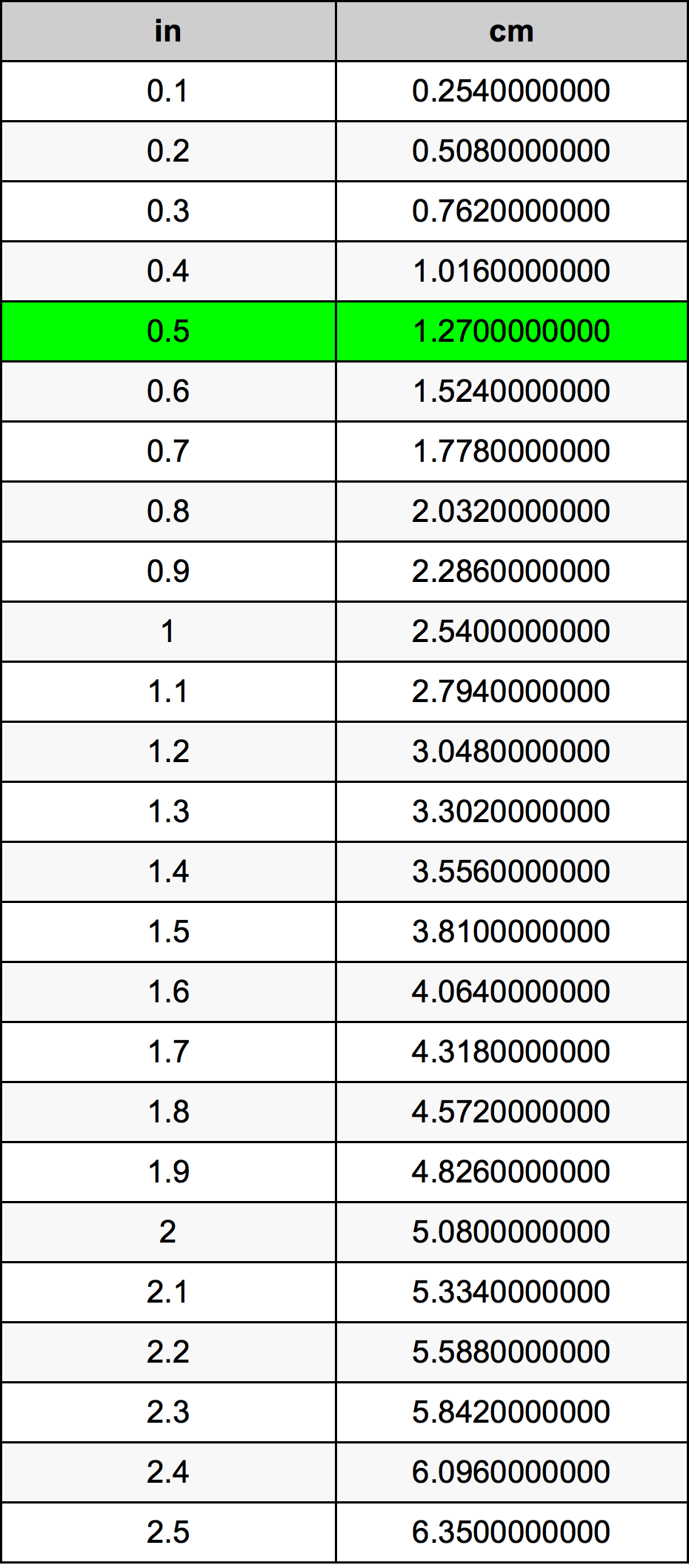 0.5 Inci konversi tabel