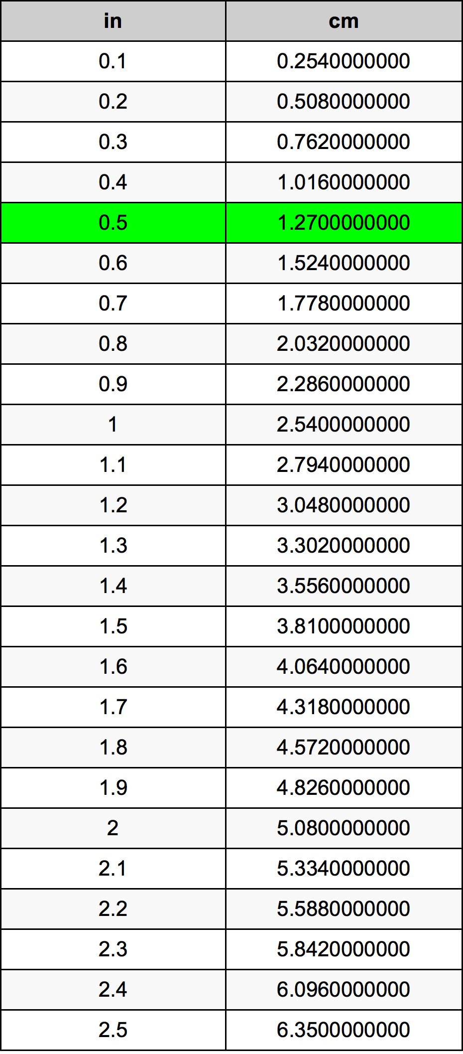 0.5 Polegada tabela de conversão