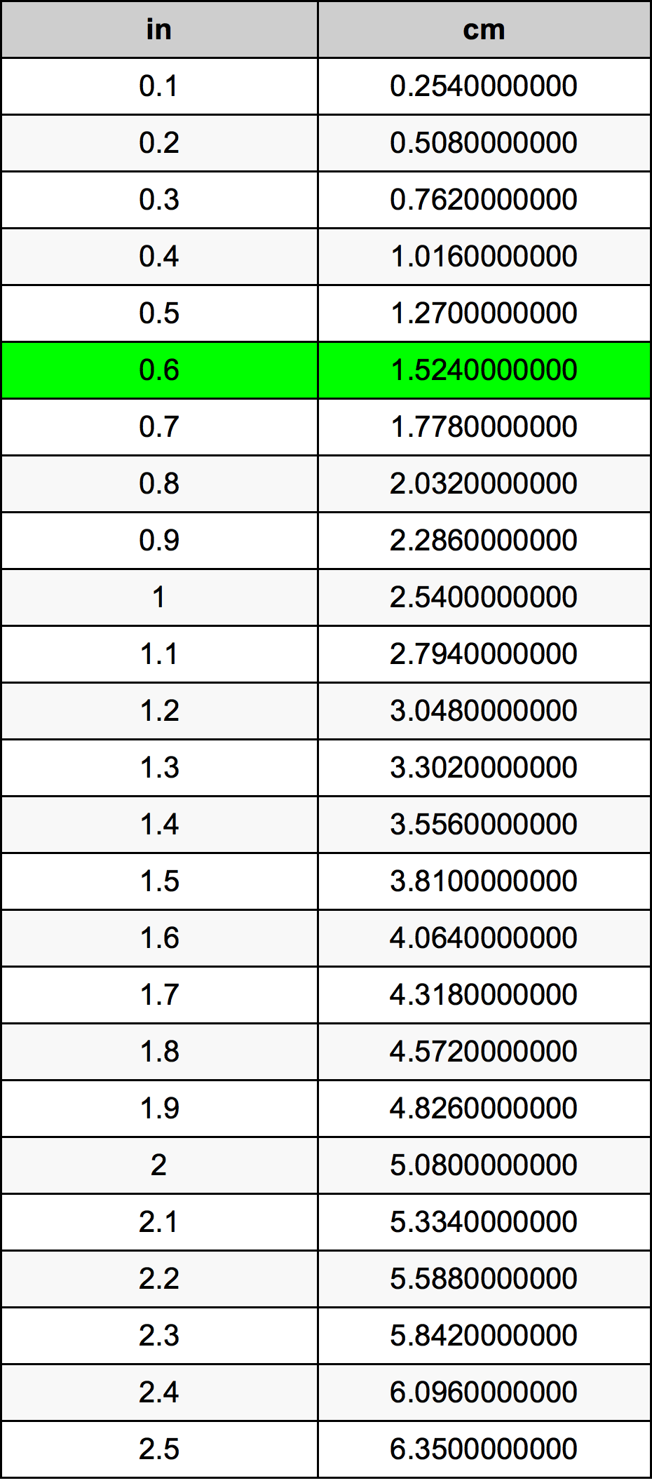 0.6 Hüvelyk átszámítási táblázat
