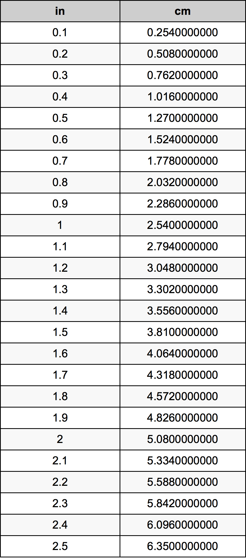 0.7 Polegada tabela de conversão