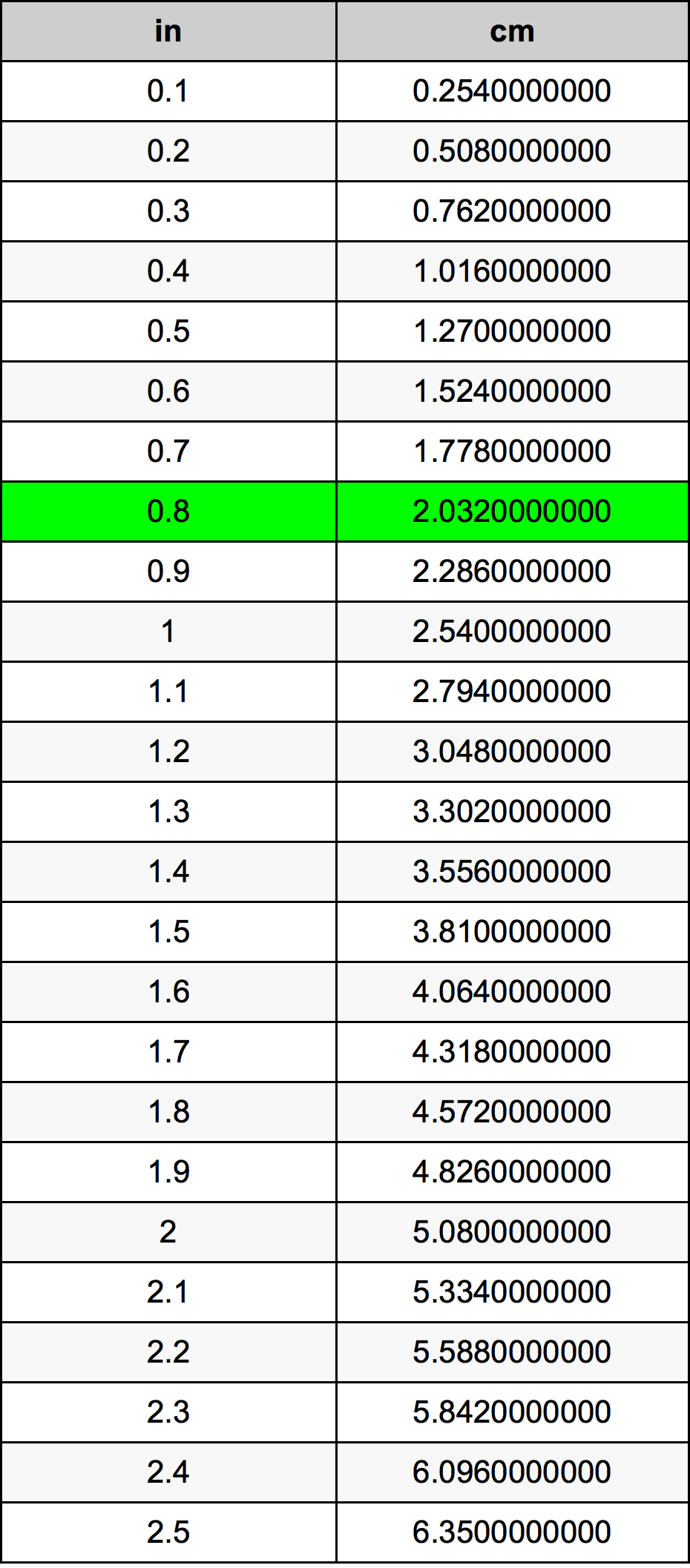 0.8 Polegada tabela de conversão
