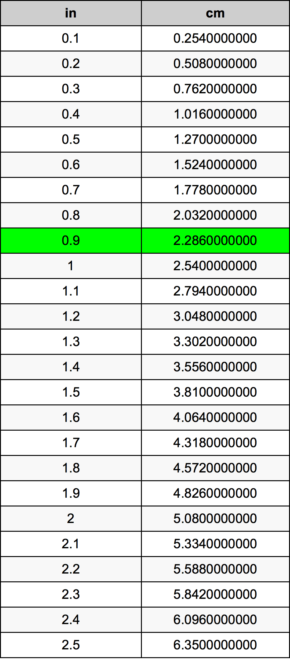 0.9 بوصة جدول تحويل