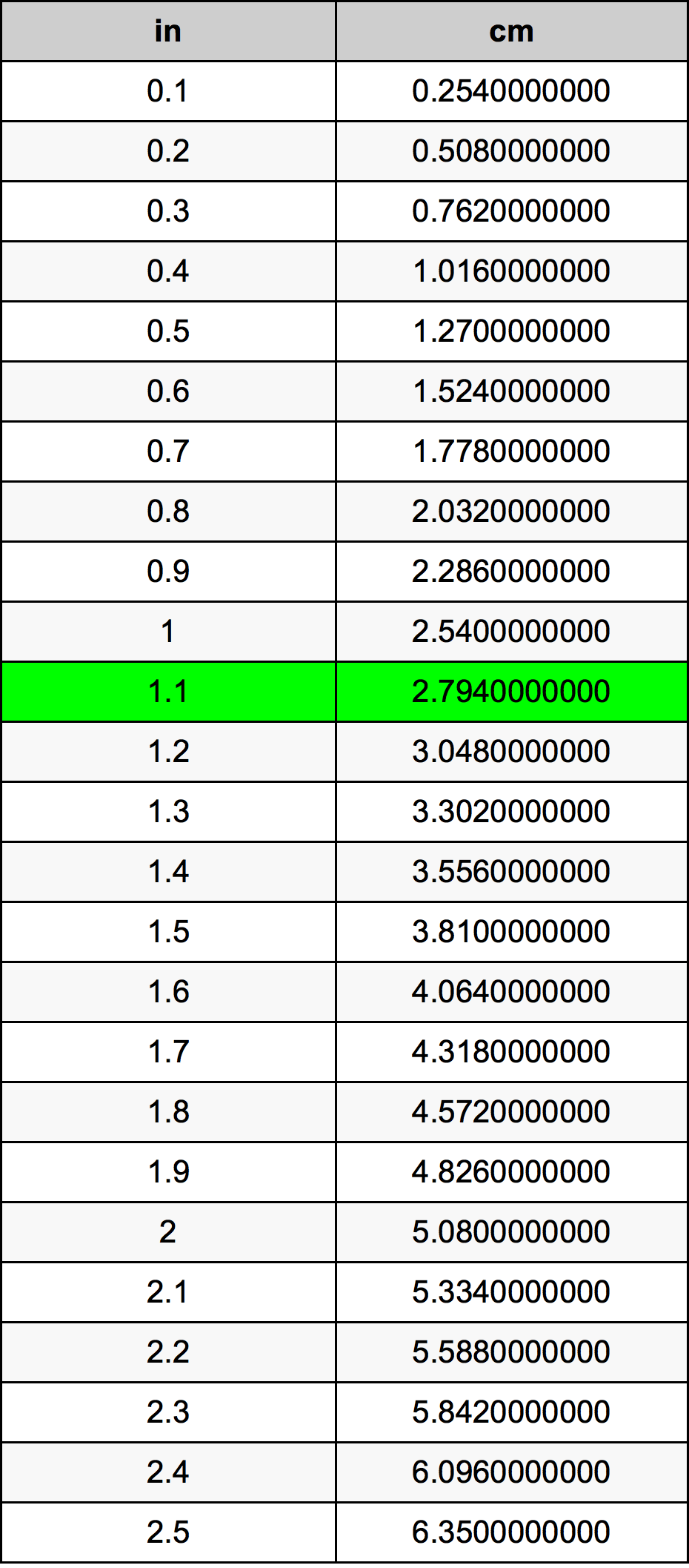 1.1 Pulzier konverżjoni tabella