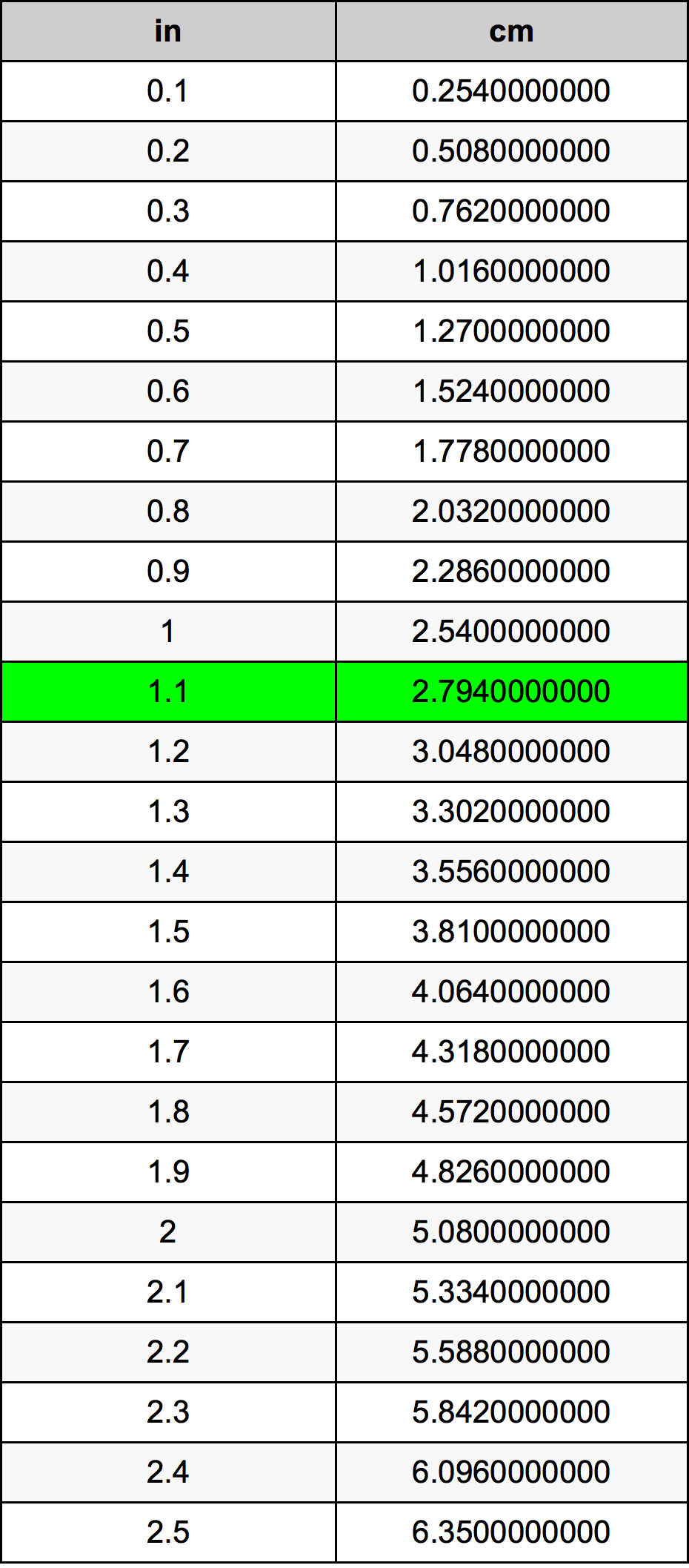 1.1 Inches To Centimeters Converter