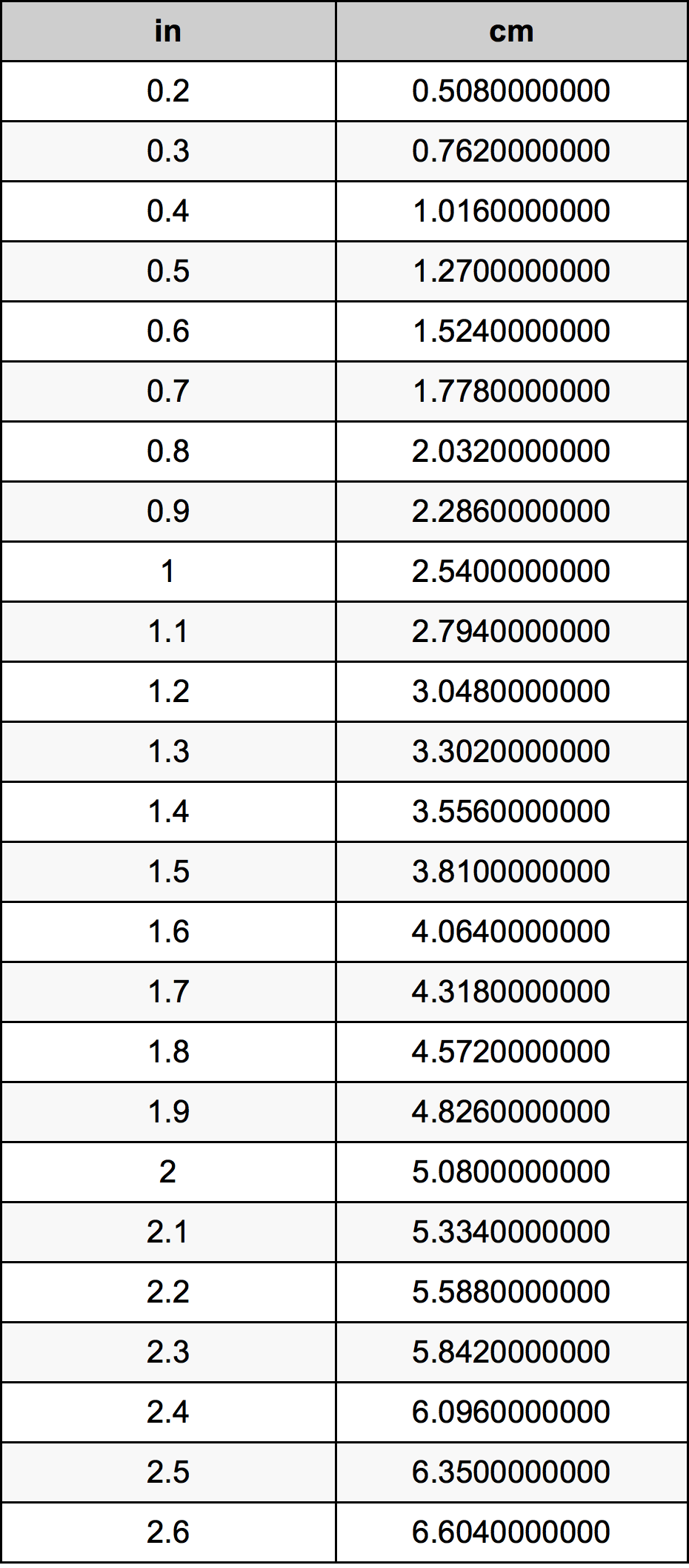 1.4 Pouce table de conversion