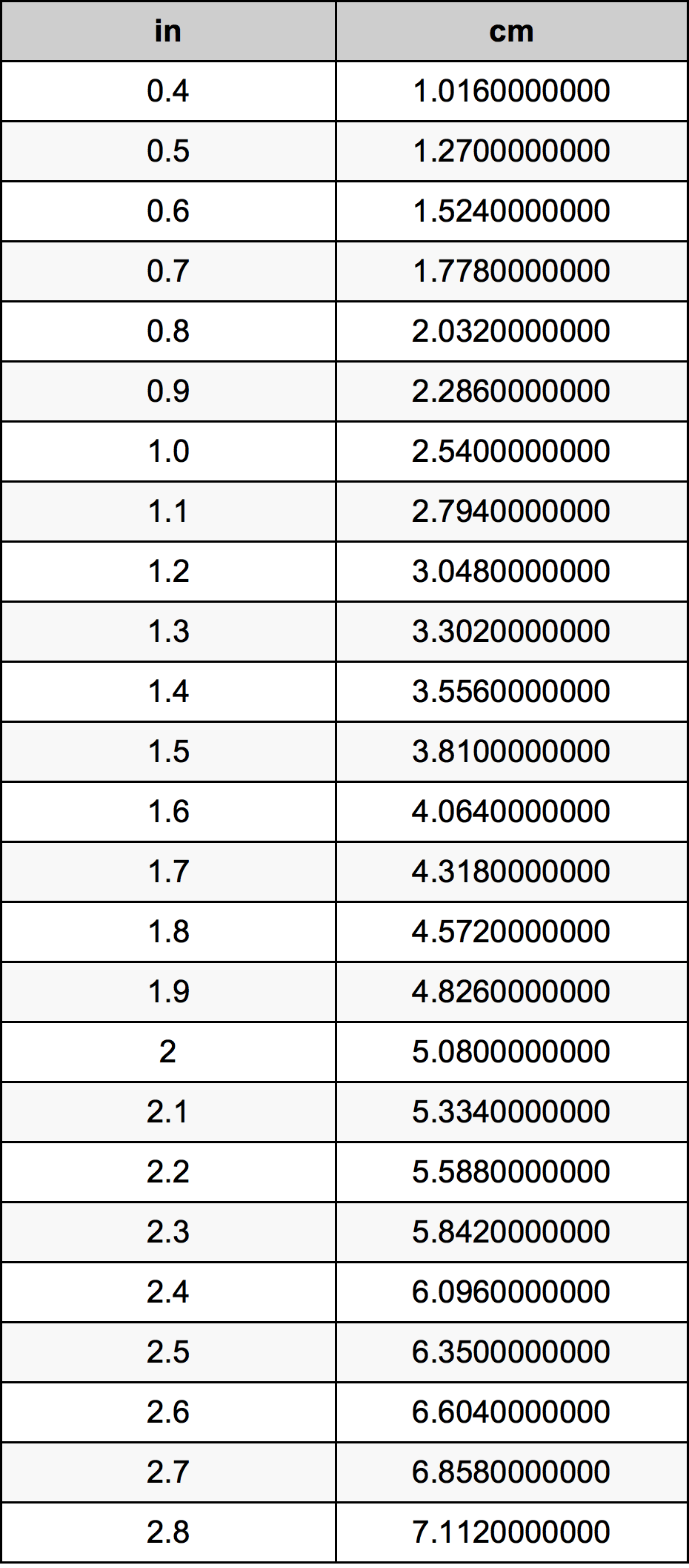 1.6 Pulzier konverżjoni tabella