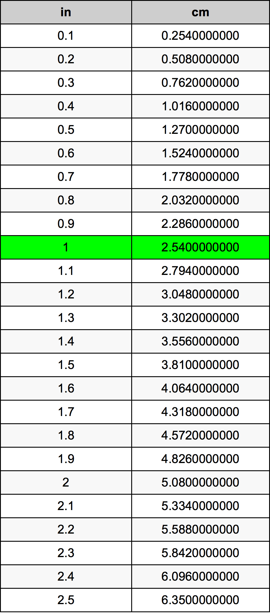 1 Inç Table