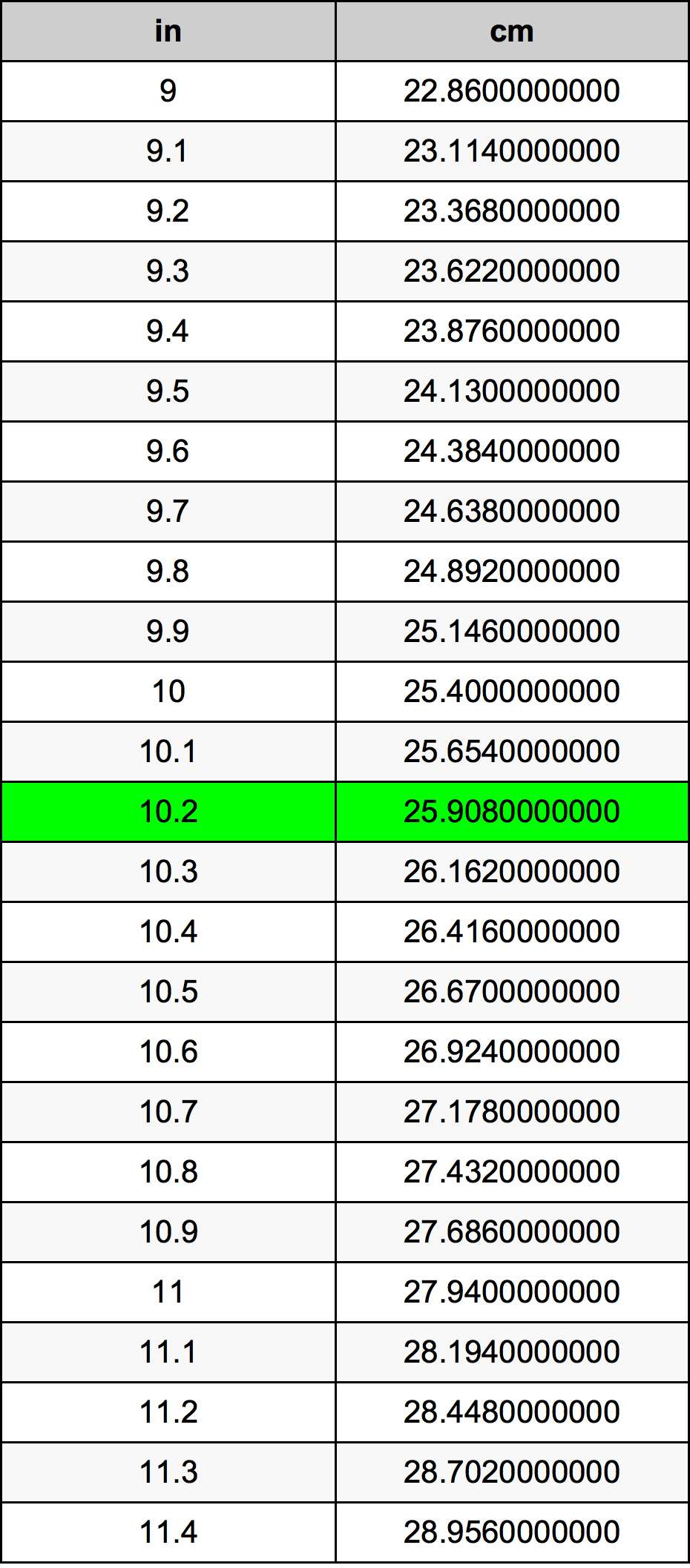 10.2 Polegada tabela de conversão