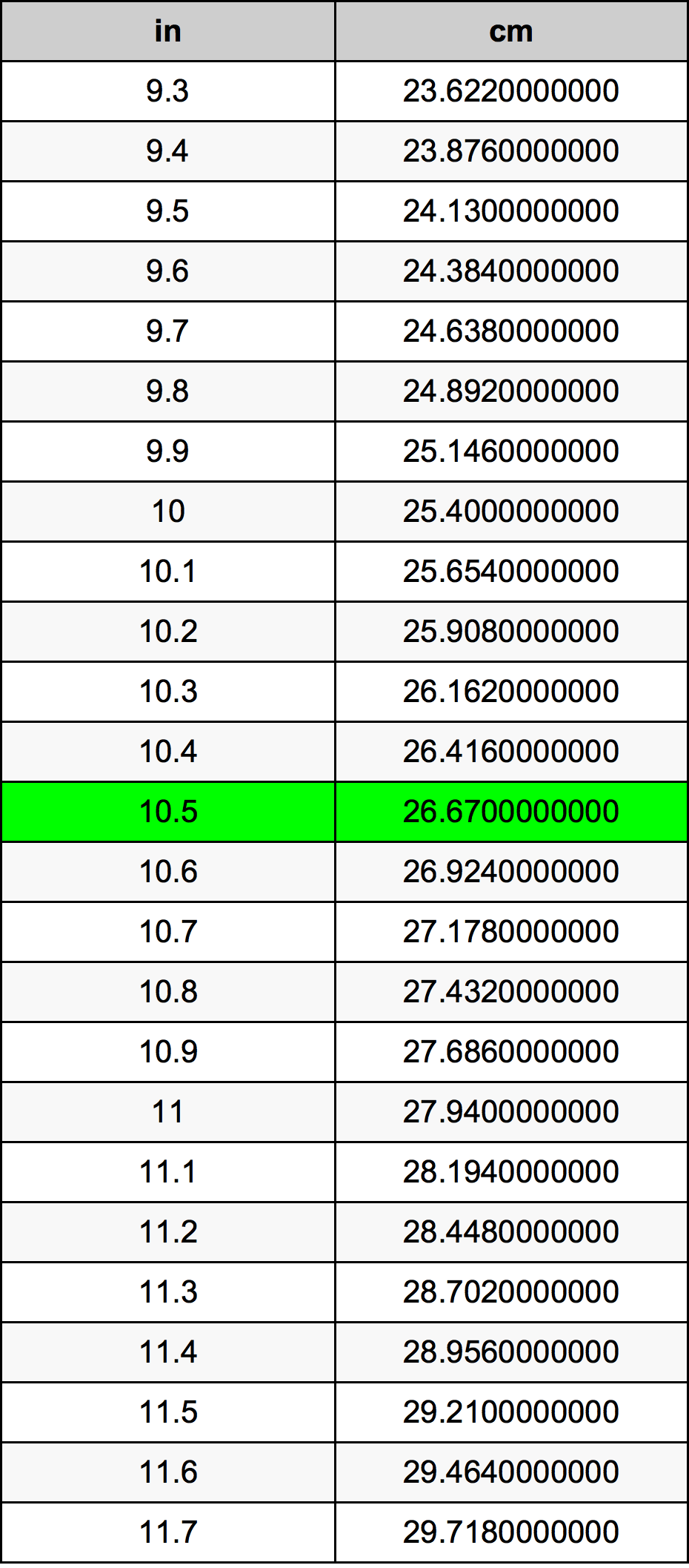 10.5 ইঞ্চি রূপান্তর ছক