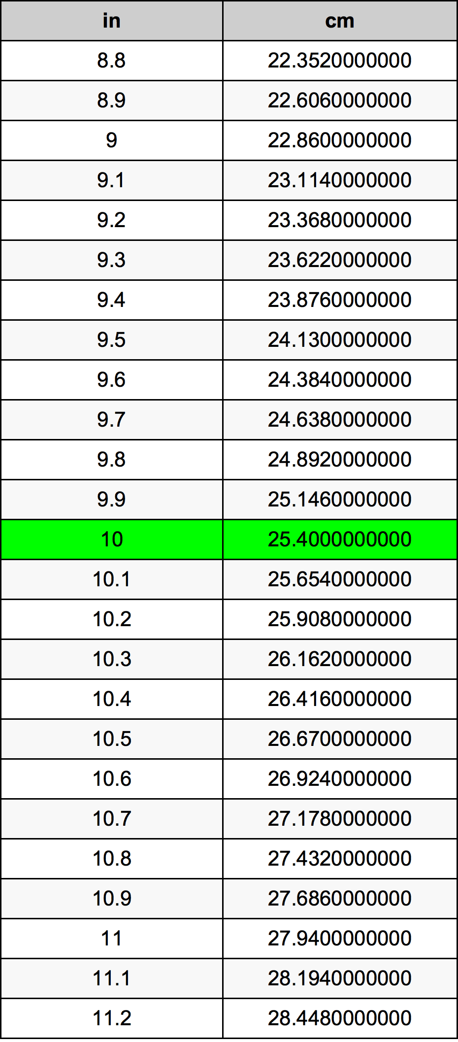 10 Zoll Umrechnungstabelle