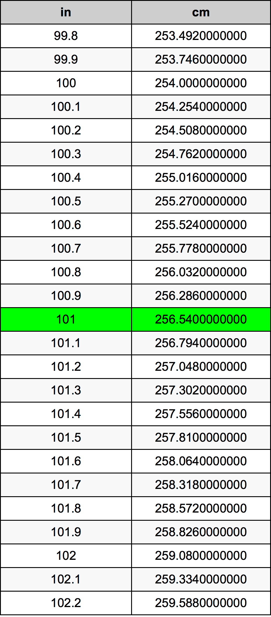 101 Hüvelyk átszámítási táblázat