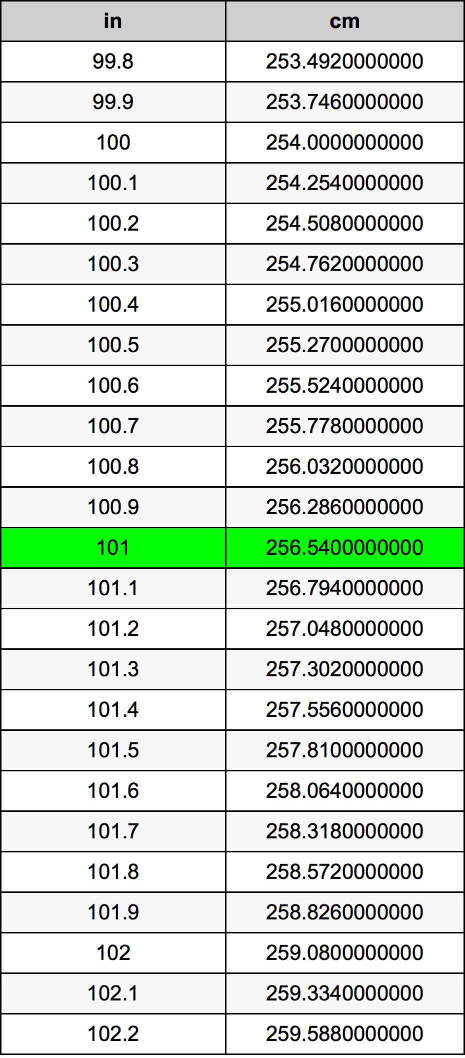 101 İnç dönüşüm tablosu