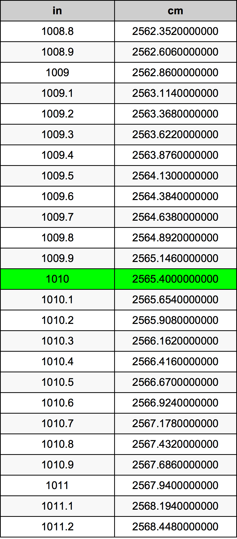 1010 Inch konverteringstabell