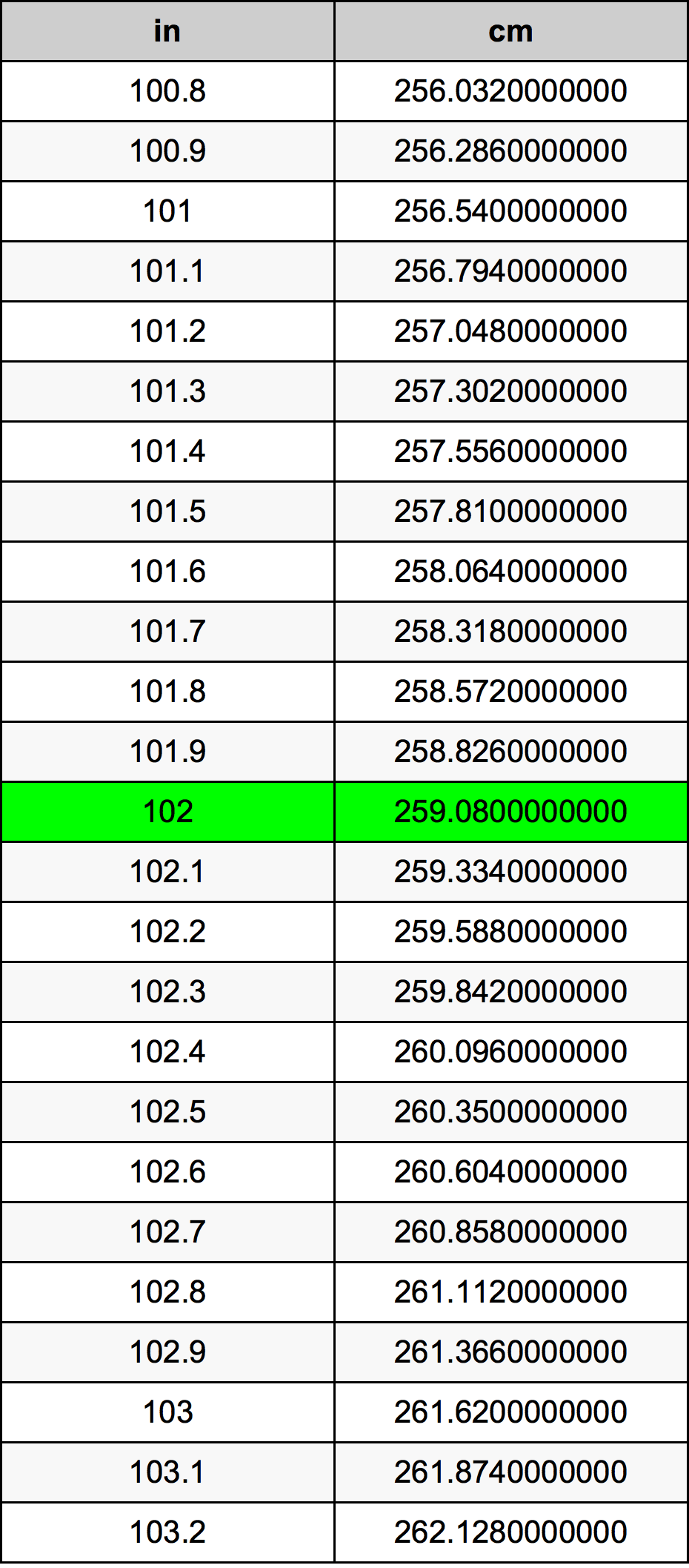 102 Pulzier konverżjoni tabella