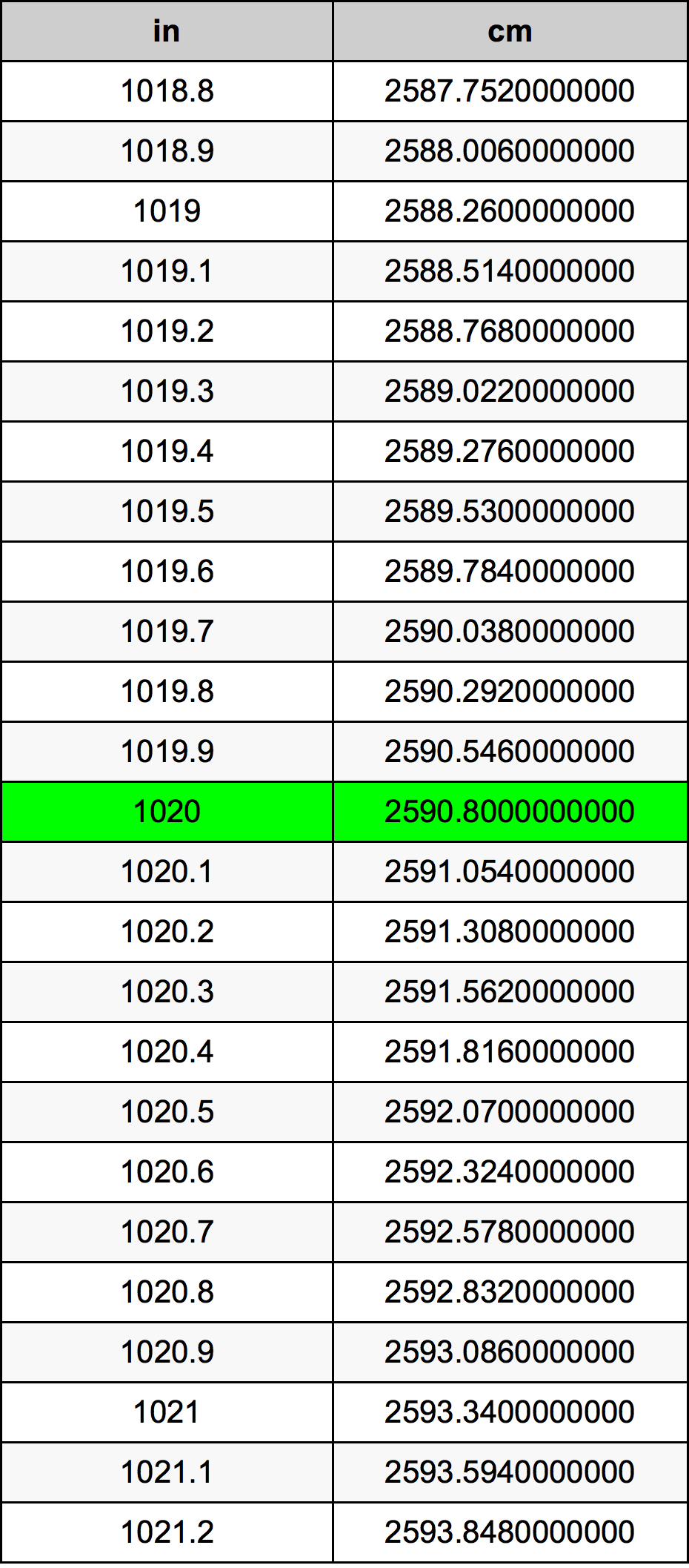 1020 Hüvelyk átszámítási táblázat