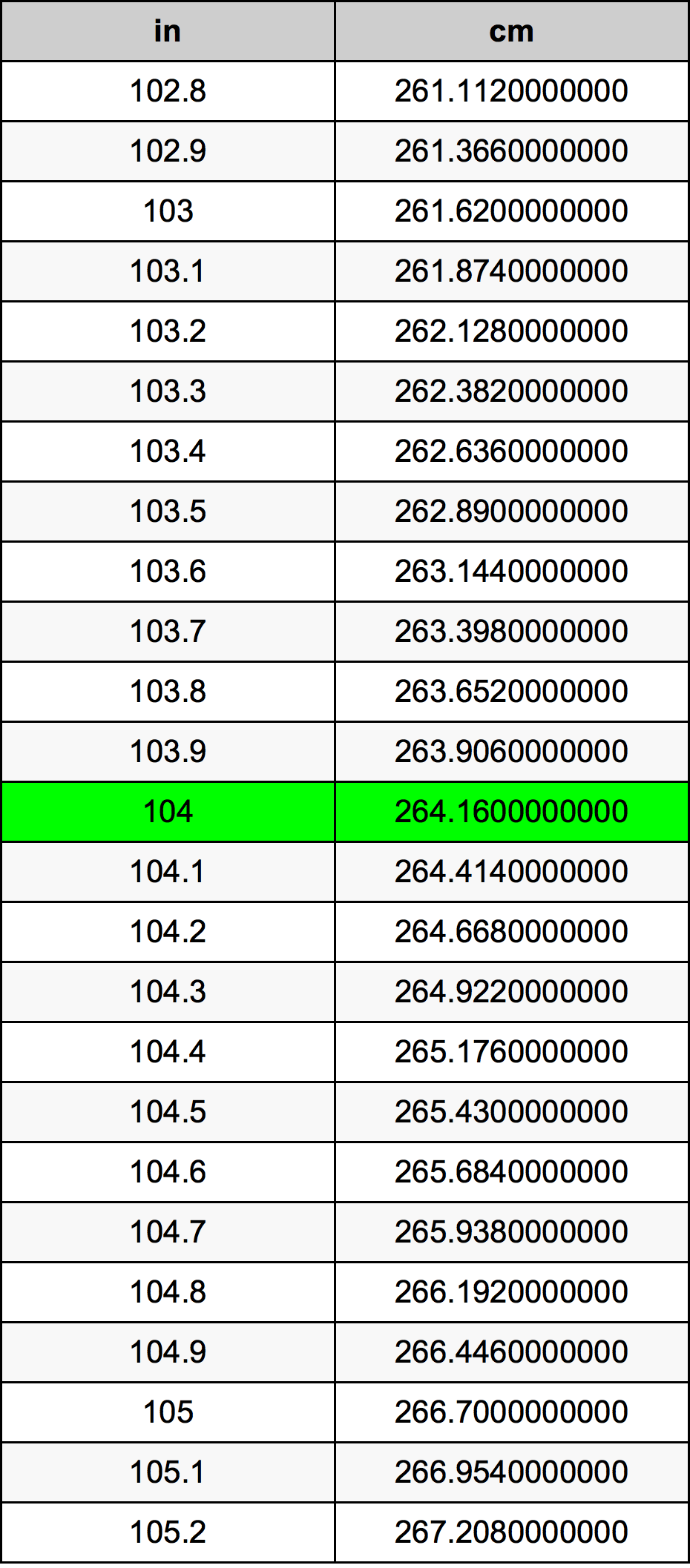 104 Pulzier konverżjoni tabella