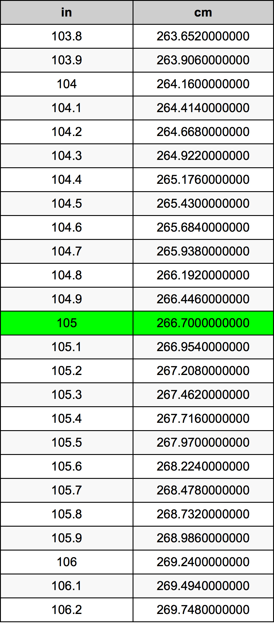 105 Pulzier konverżjoni tabella