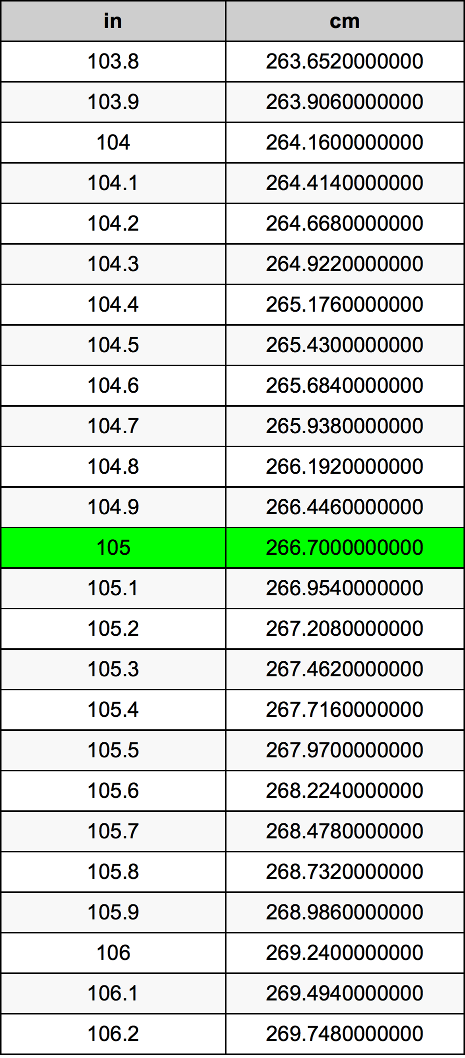 105 Toll ümberarvestustabelile