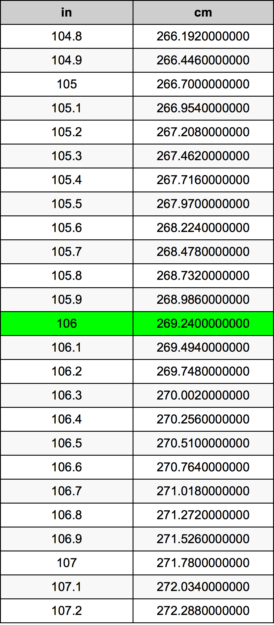 106 Pulzier konverżjoni tabella