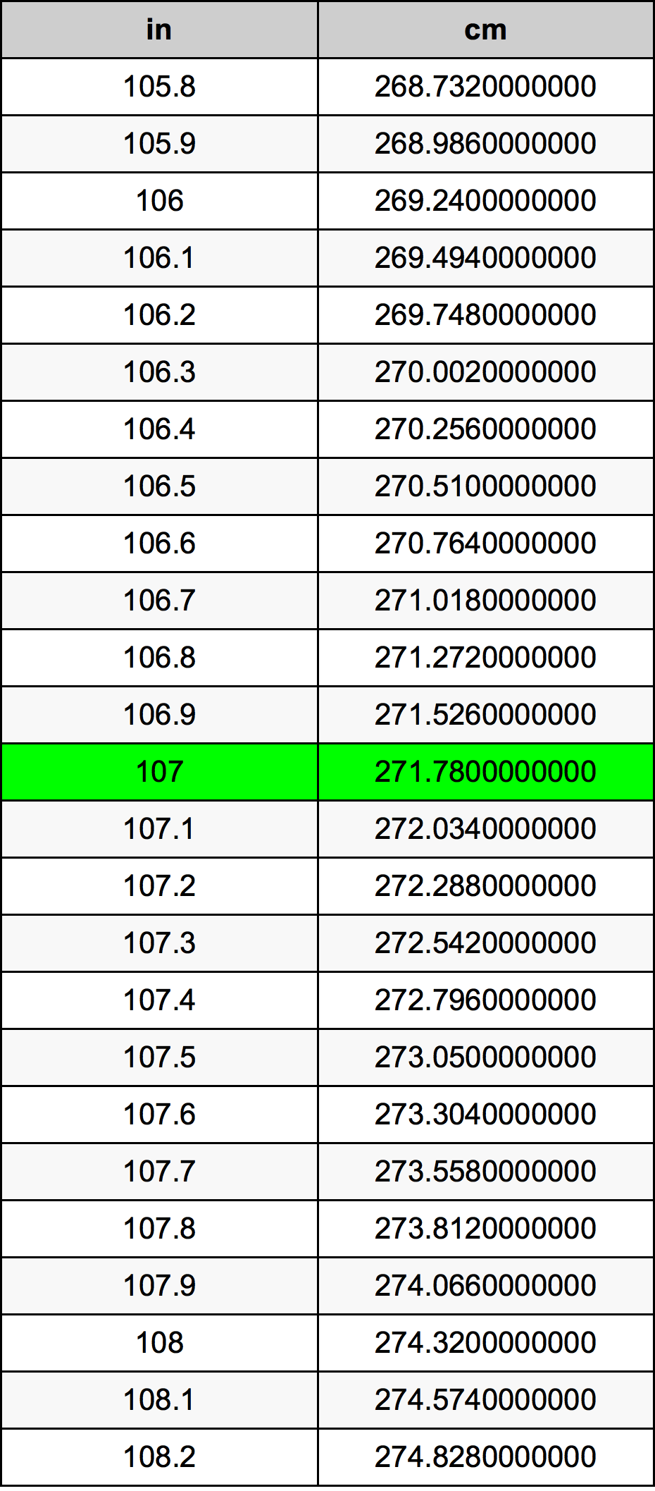 107 Pulzier konverżjoni tabella