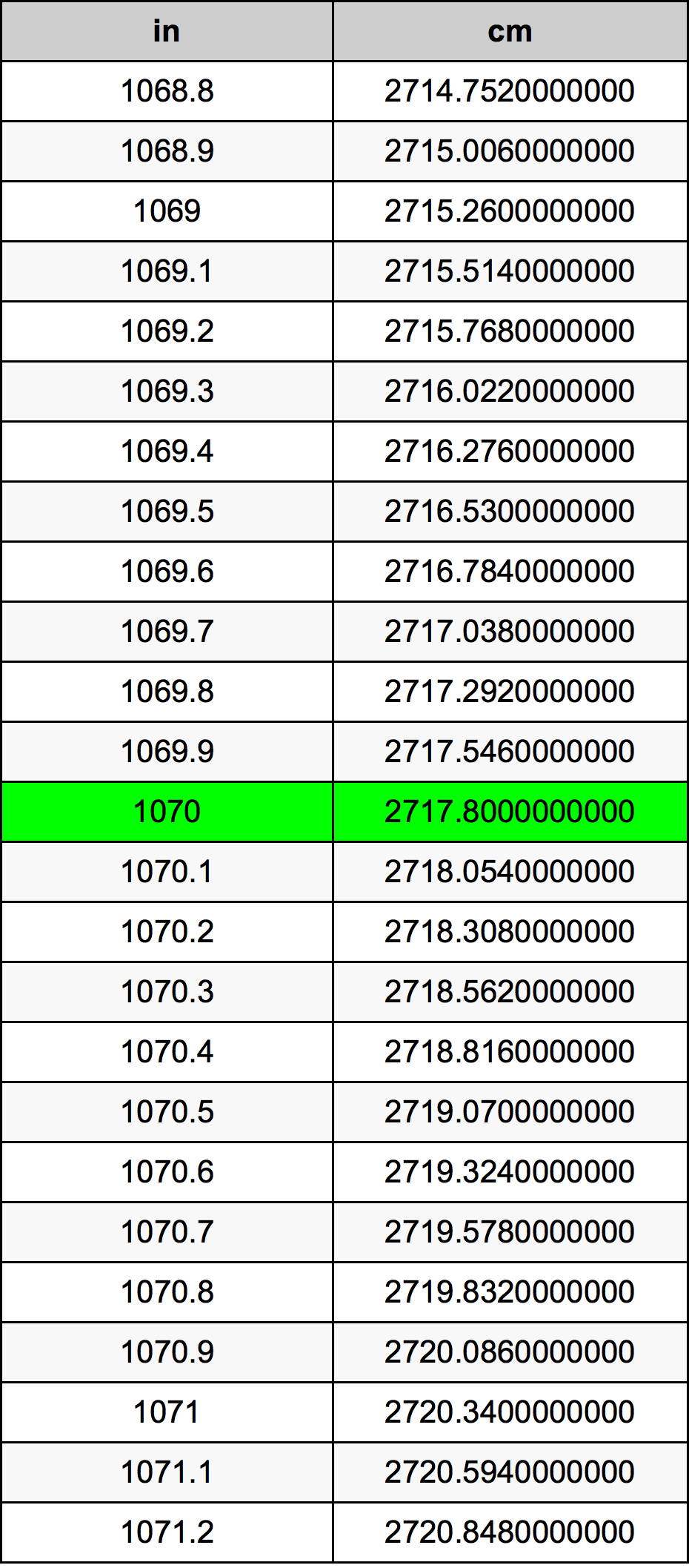 1070 Pulzier konverżjoni tabella
