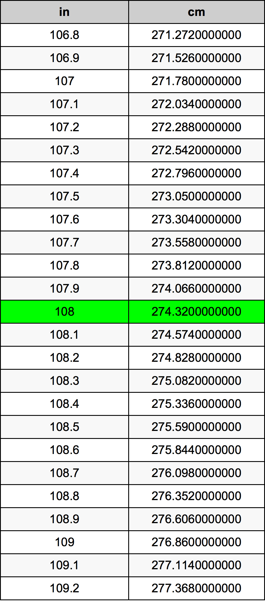 108 Inches To Centimeters Converter