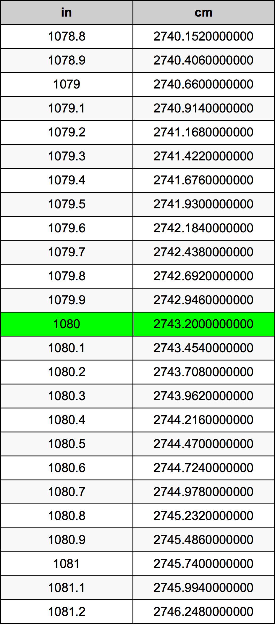 1080 Polegada tabela de conversão