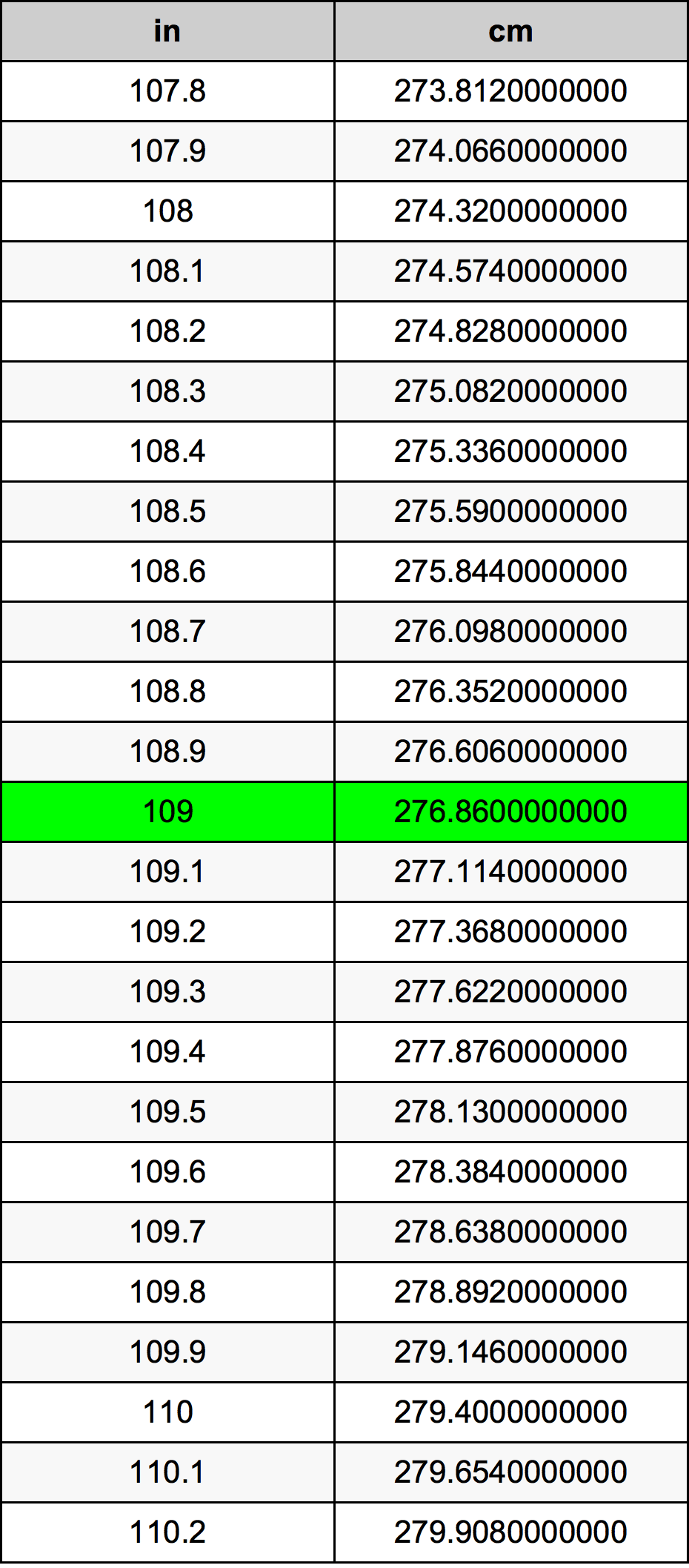 109 Pulzier konverżjoni tabella