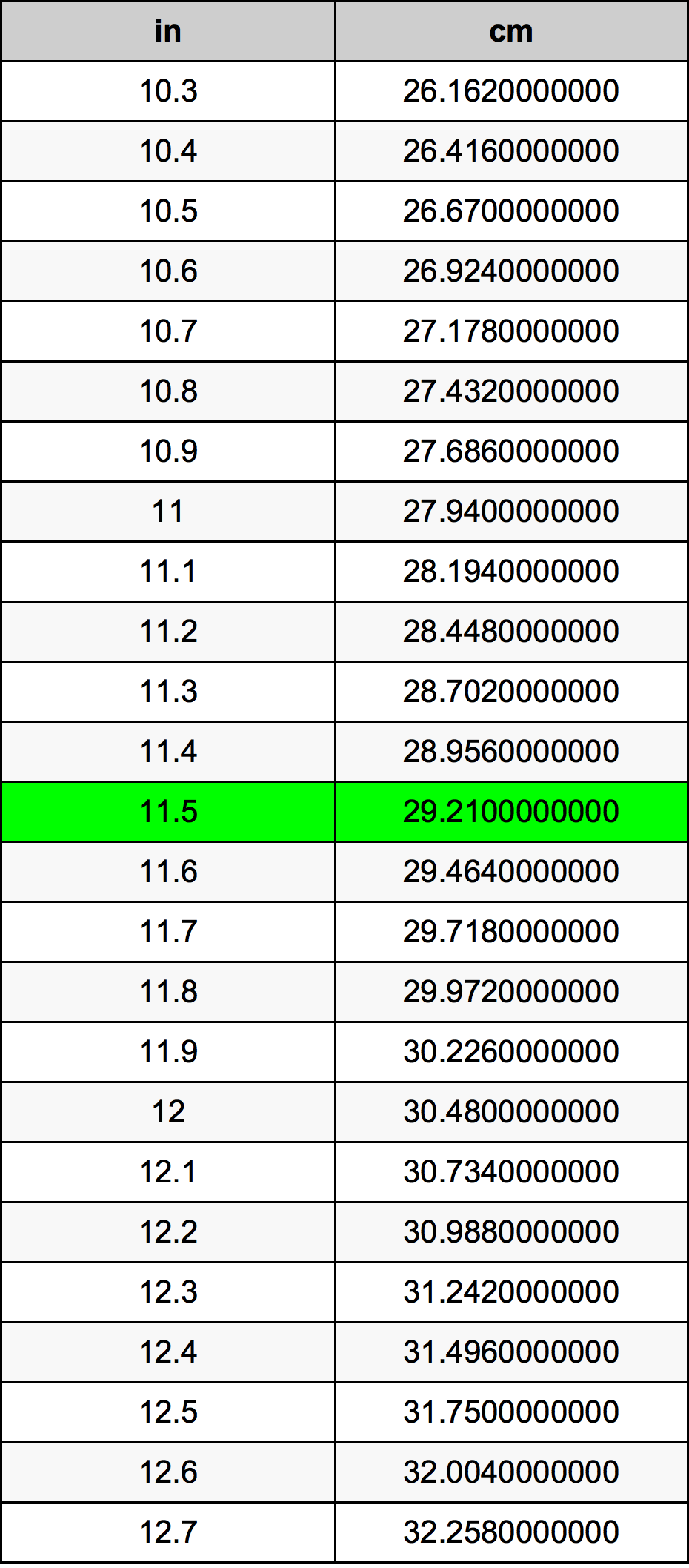 11.5 Duim Omskakelingstabel