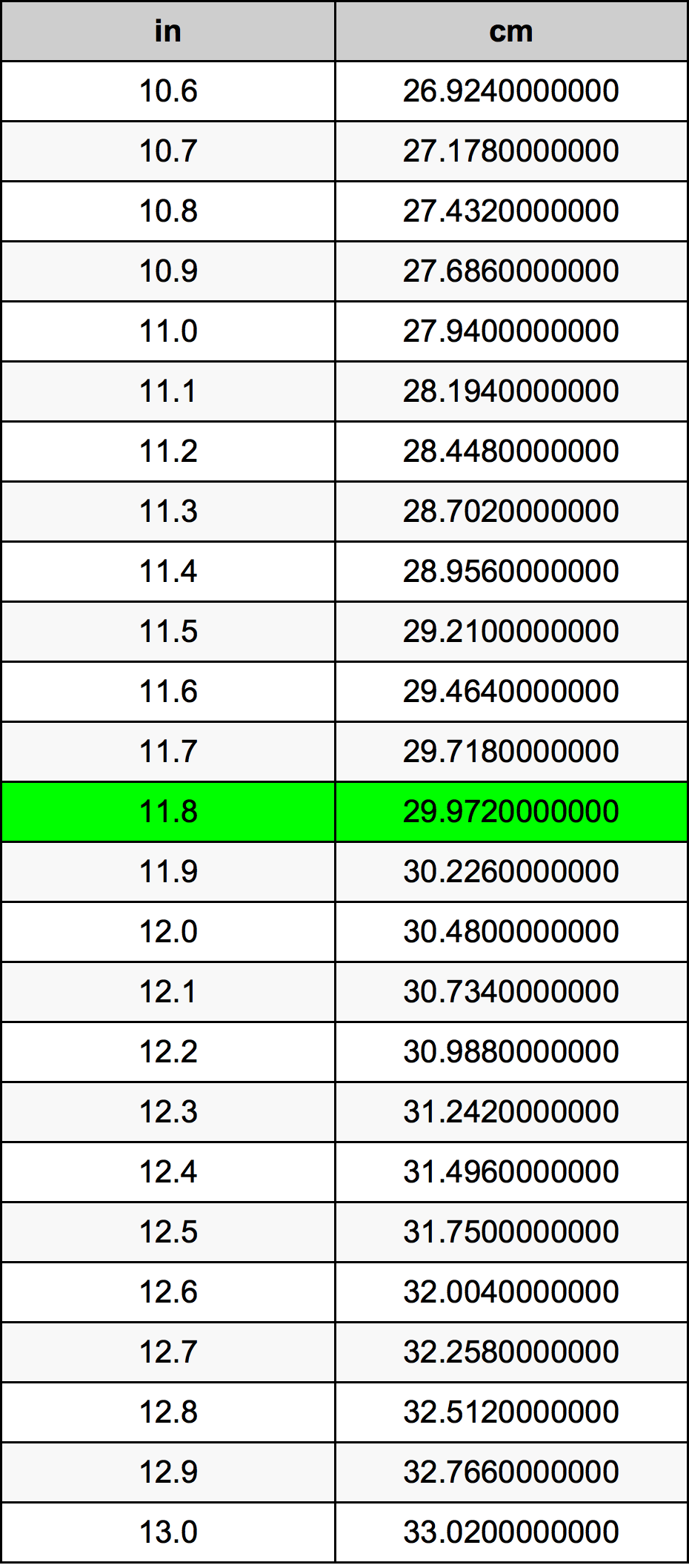 11.8 인치 변환 표