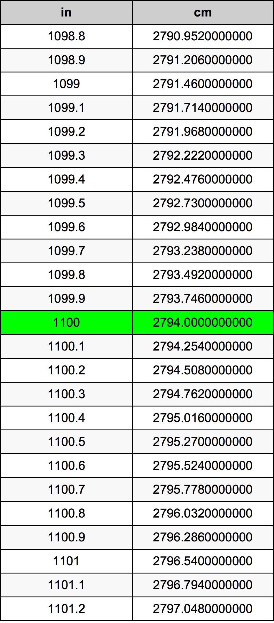 1100 Pulzier konverżjoni tabella