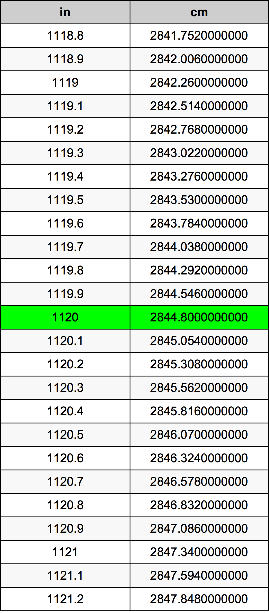 1120 Pulzier konverżjoni tabella