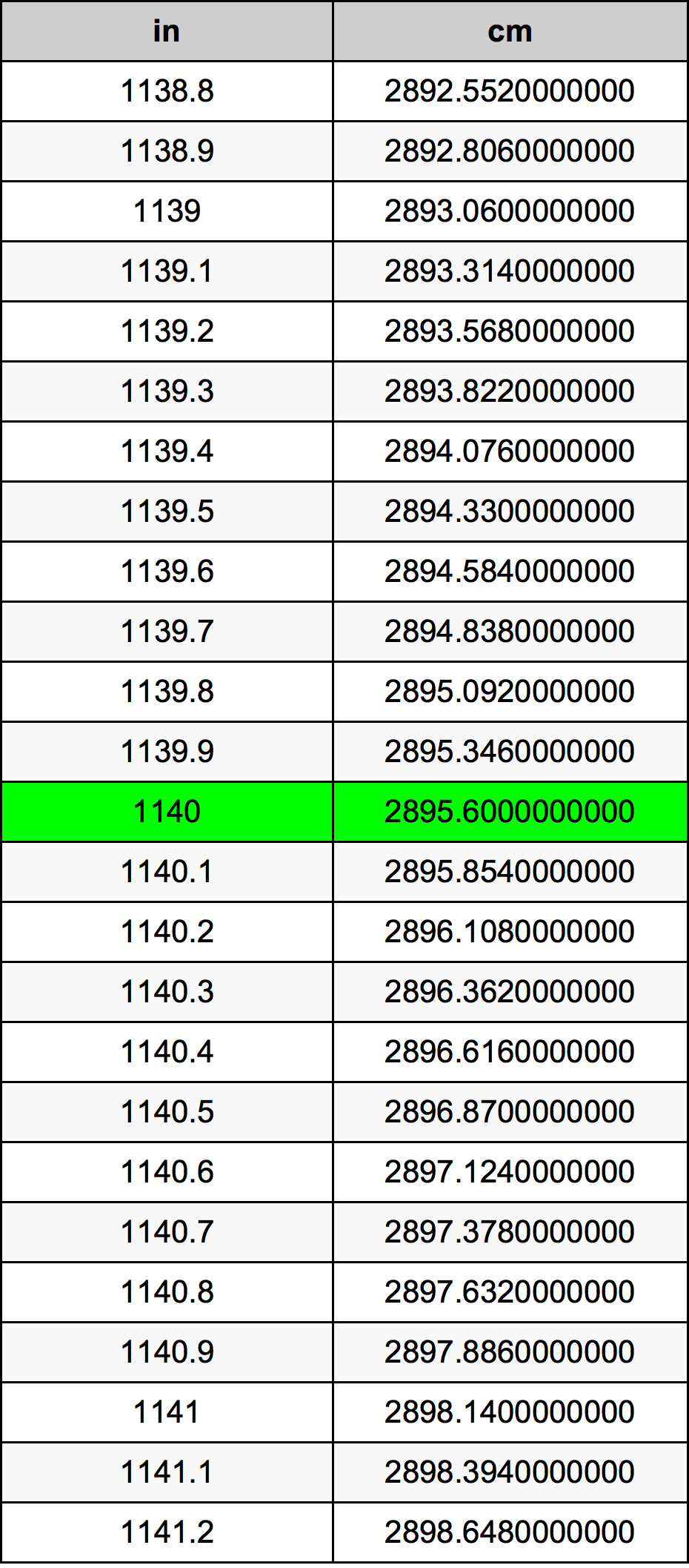 1140 Pulzier konverżjoni tabella