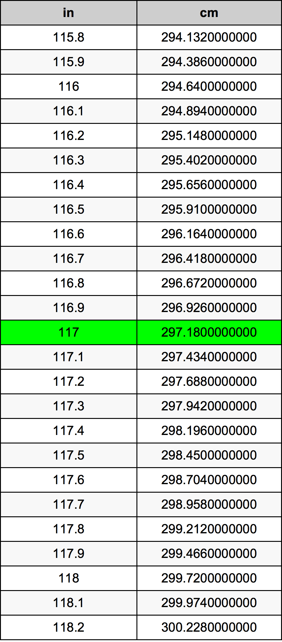 117 Pulzier konverżjoni tabella