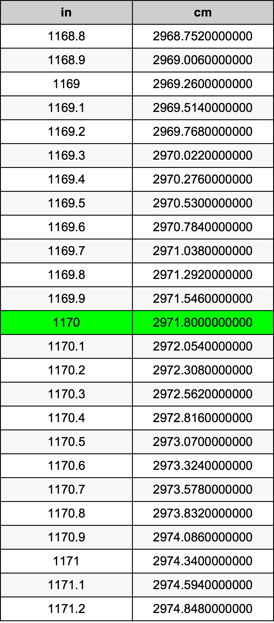 1170 Pulzier konverżjoni tabella