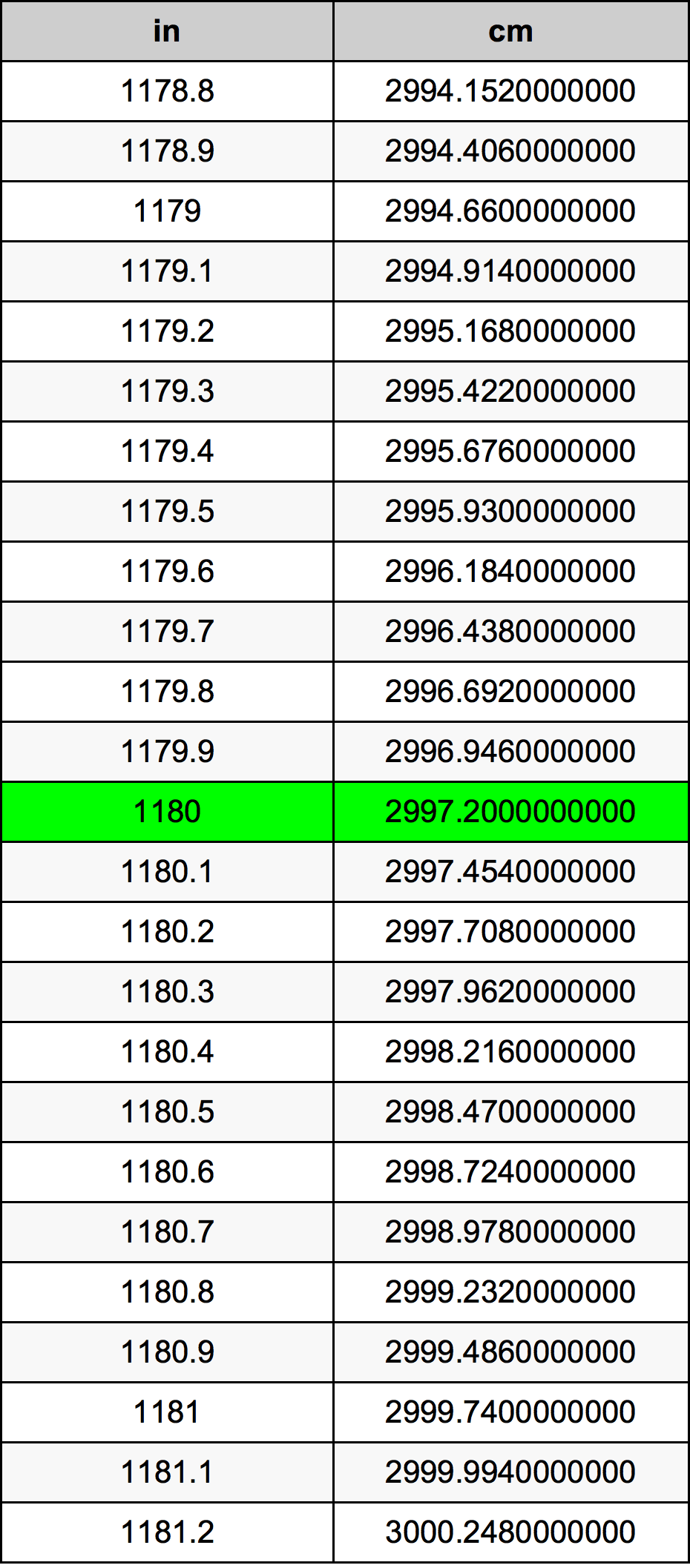 1180 Pulzier konverżjoni tabella