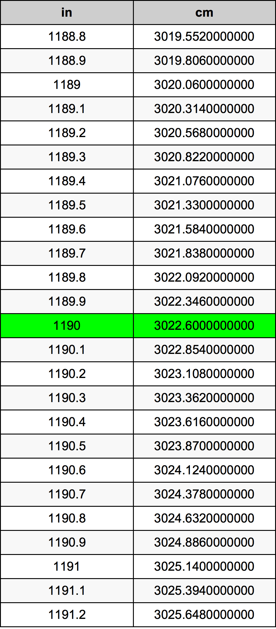 1190 дюйм Таблица преобразования