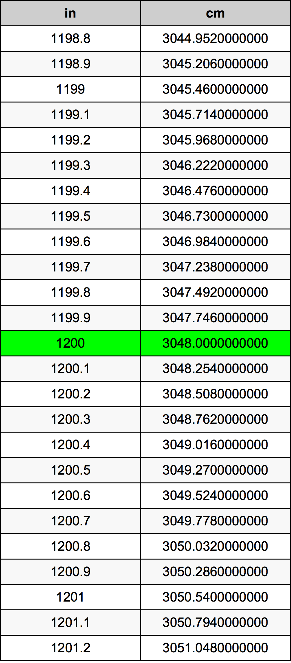 1200 Pulzier konverżjoni tabella