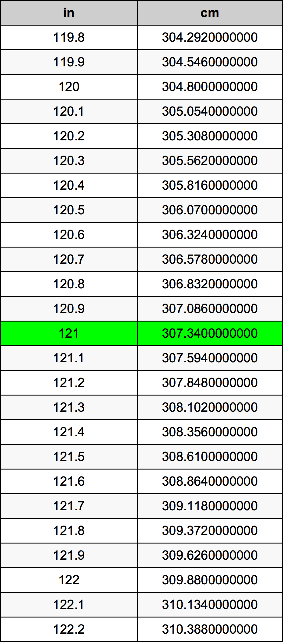121 Pollice tabella di conversione