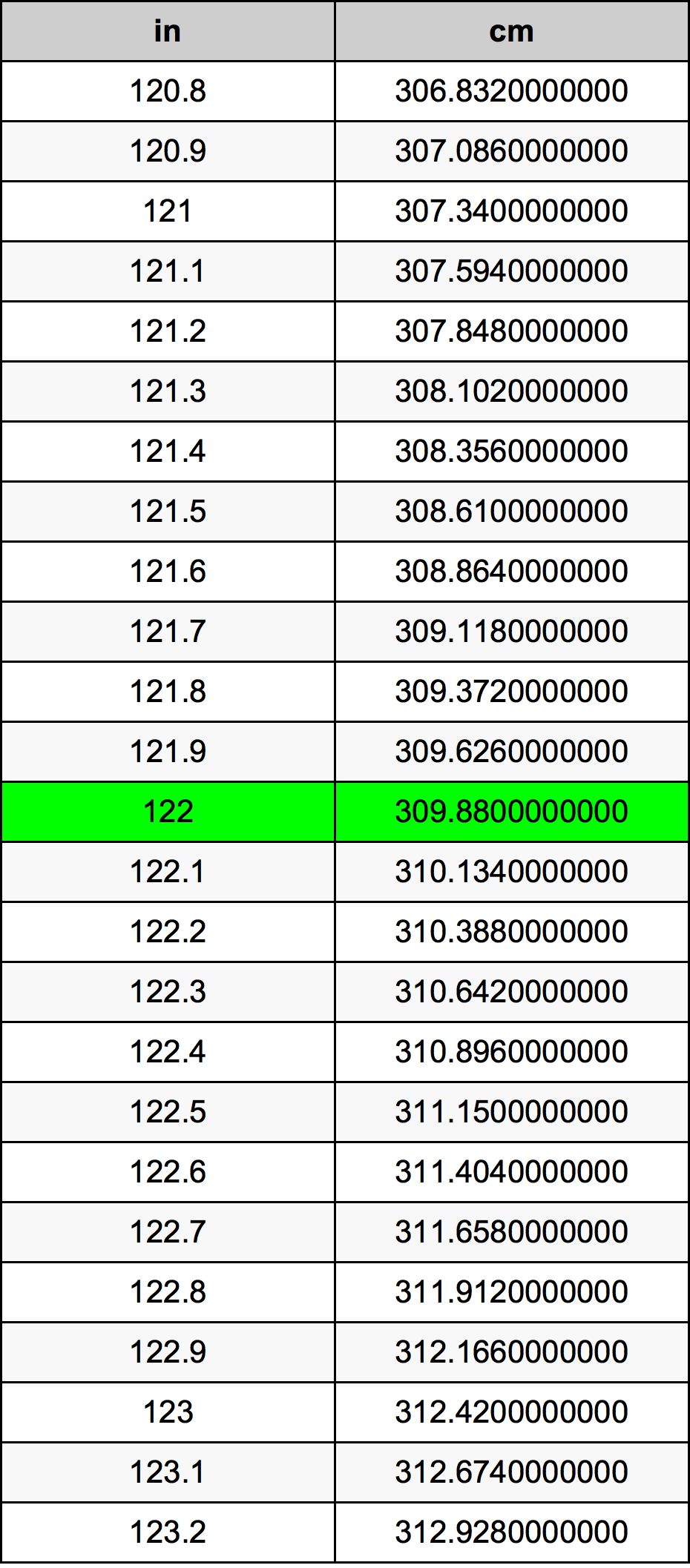 122 Pulzier konverżjoni tabella