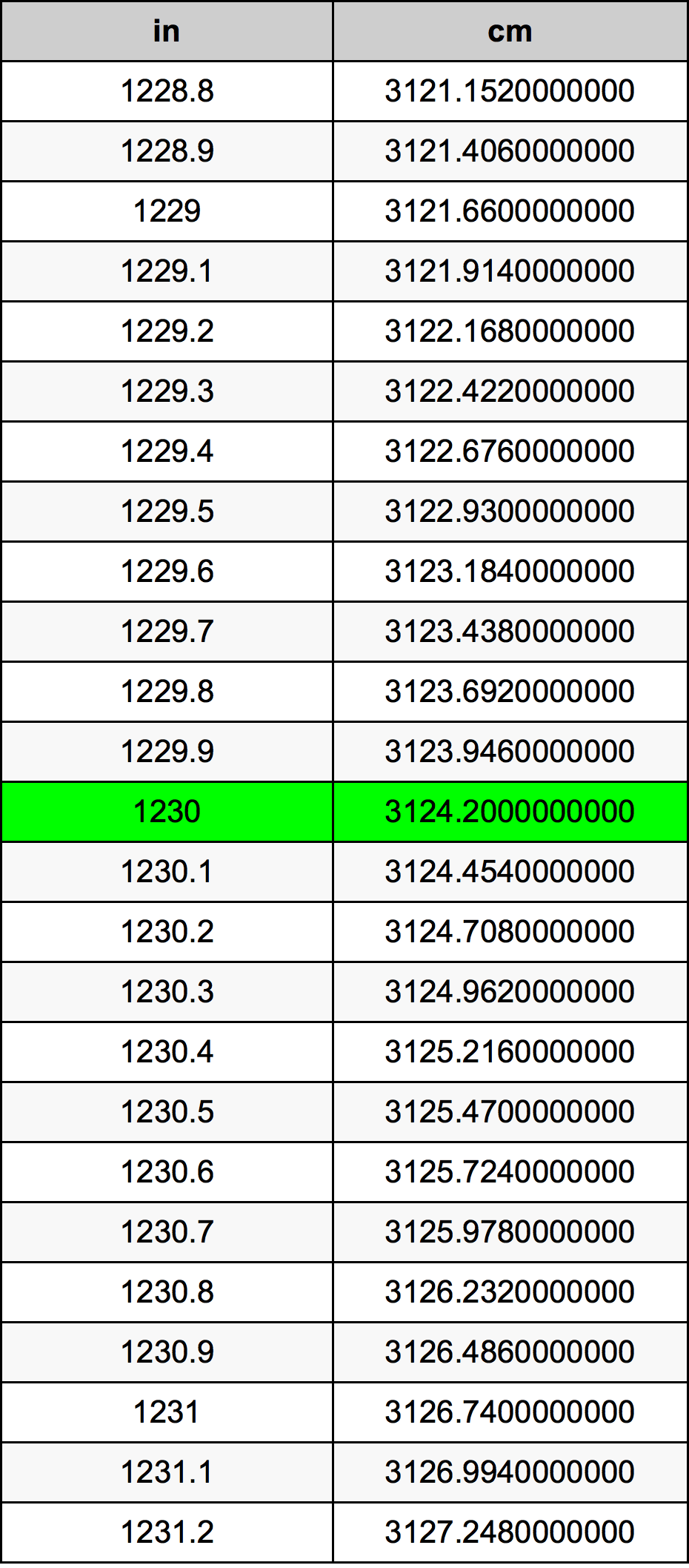 1230 Pulzier konverżjoni tabella