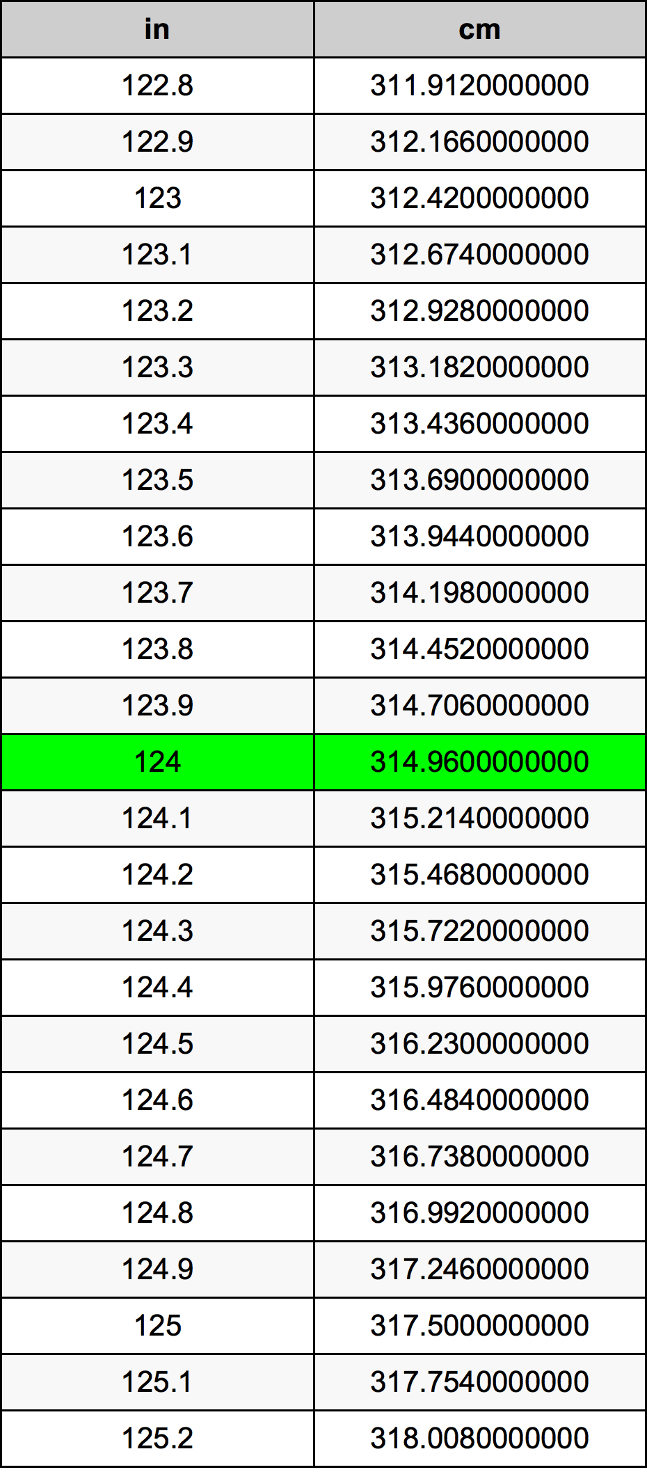124 Pulzier konverżjoni tabella