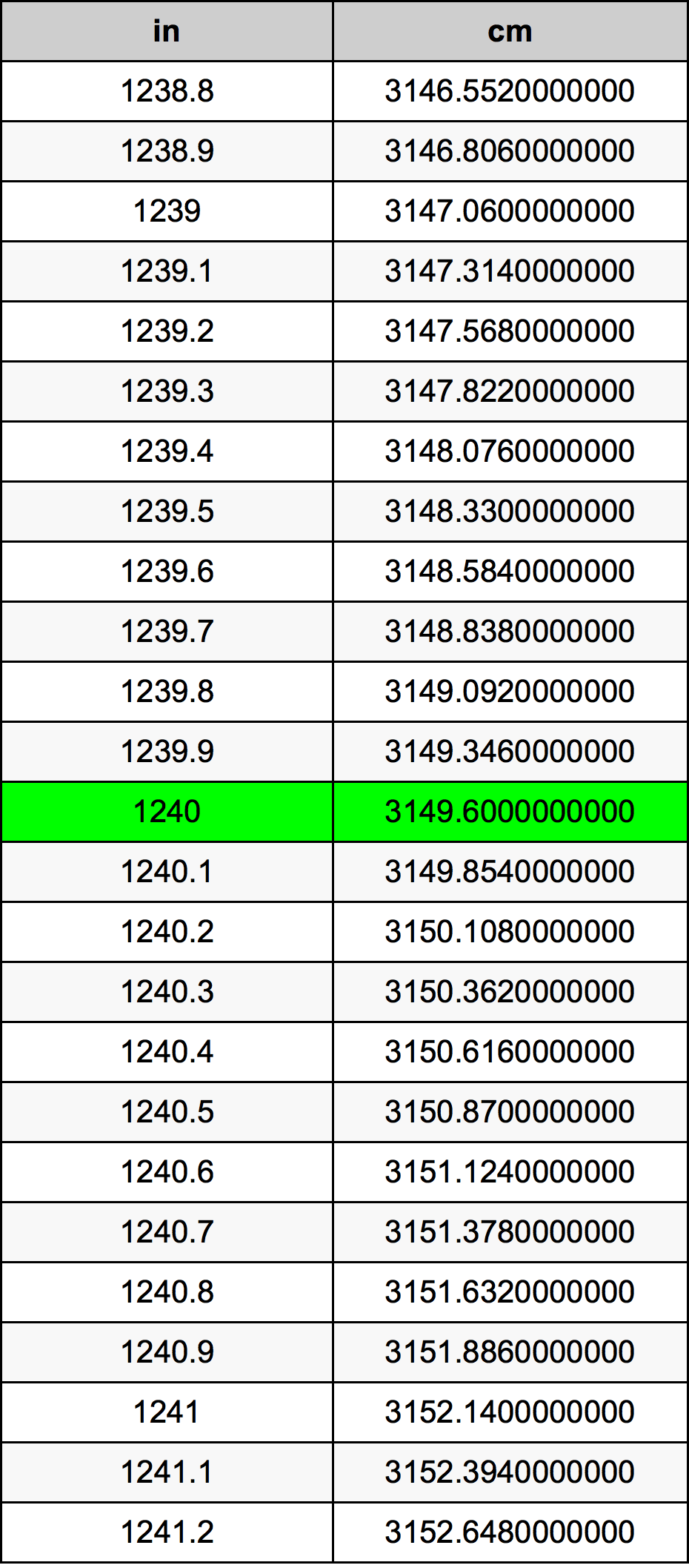 1240 Pulzier konverżjoni tabella
