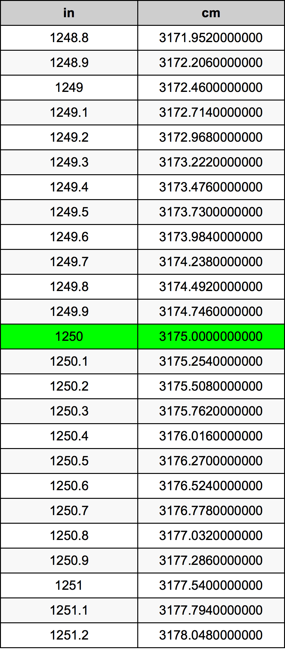 1250 Pulzier konverżjoni tabella