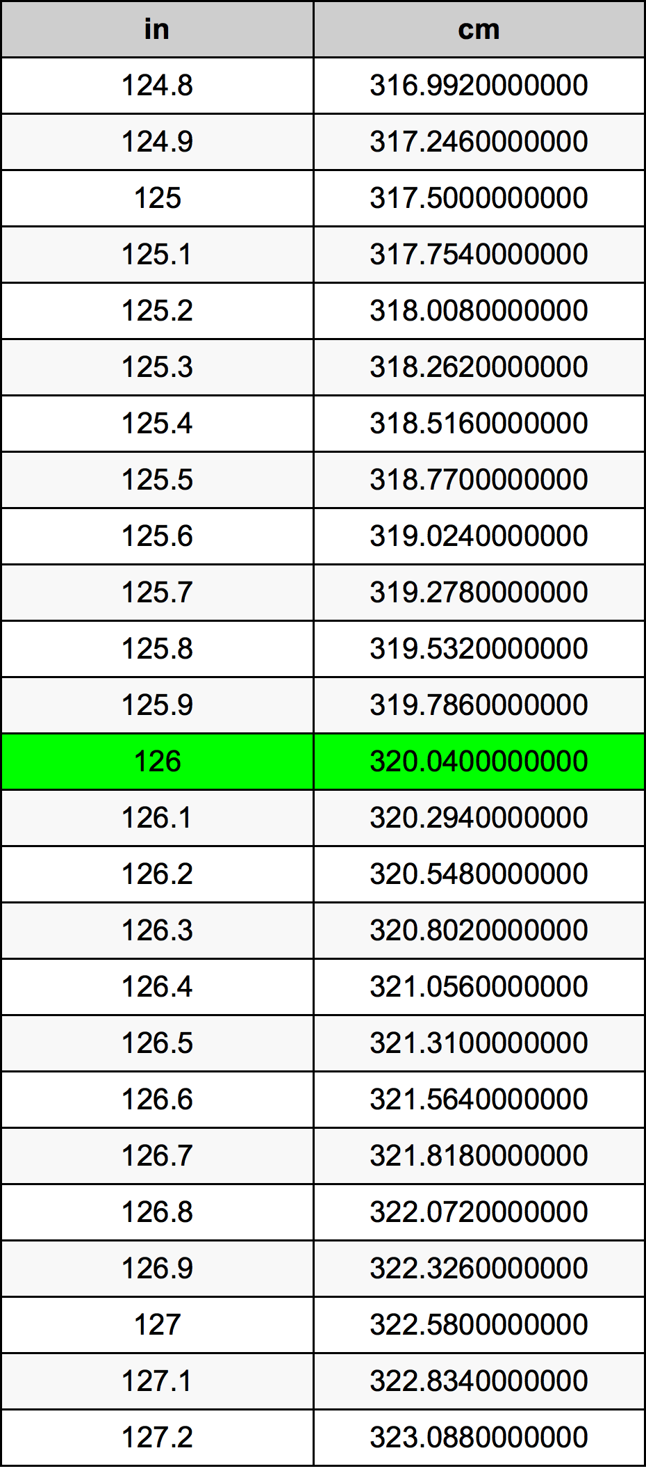 126 Pulzier konverżjoni tabella