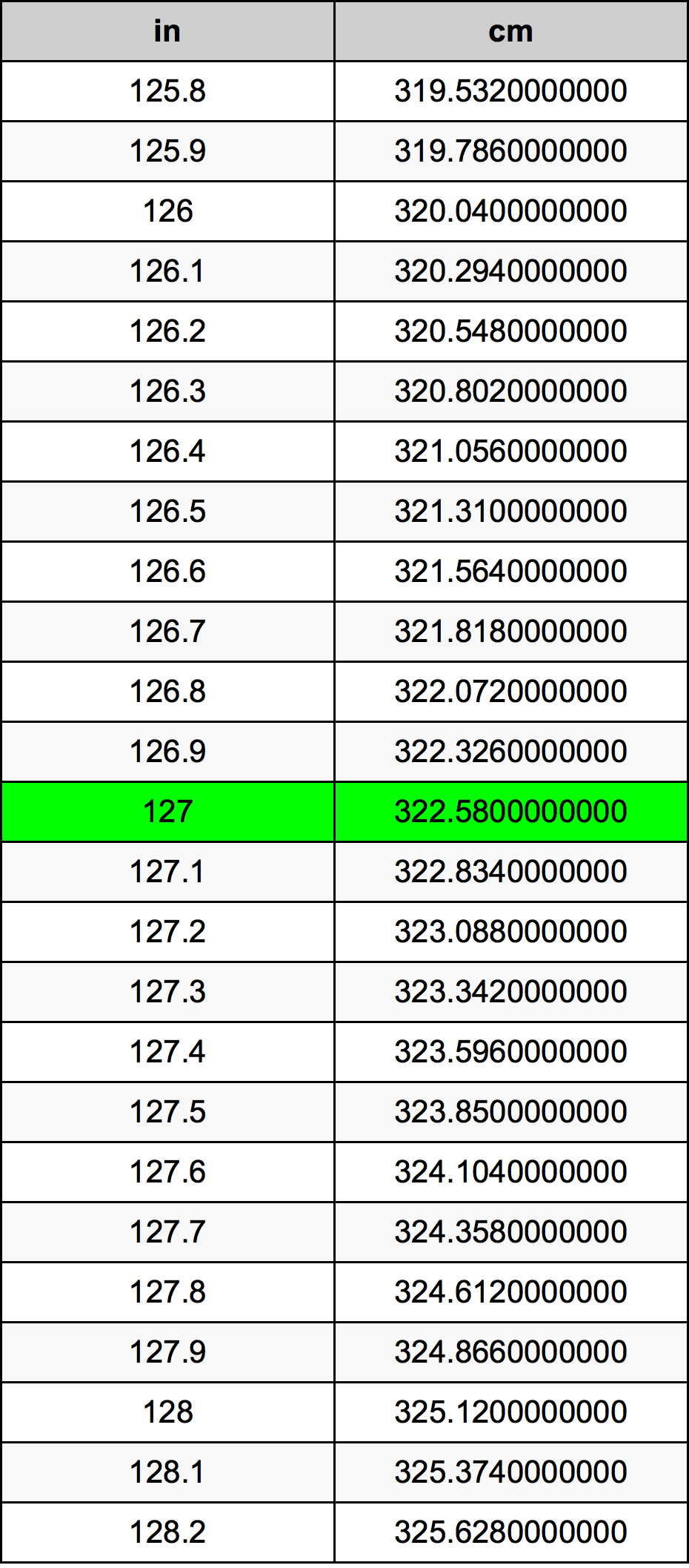 127 Hüvelyk átszámítási táblázat