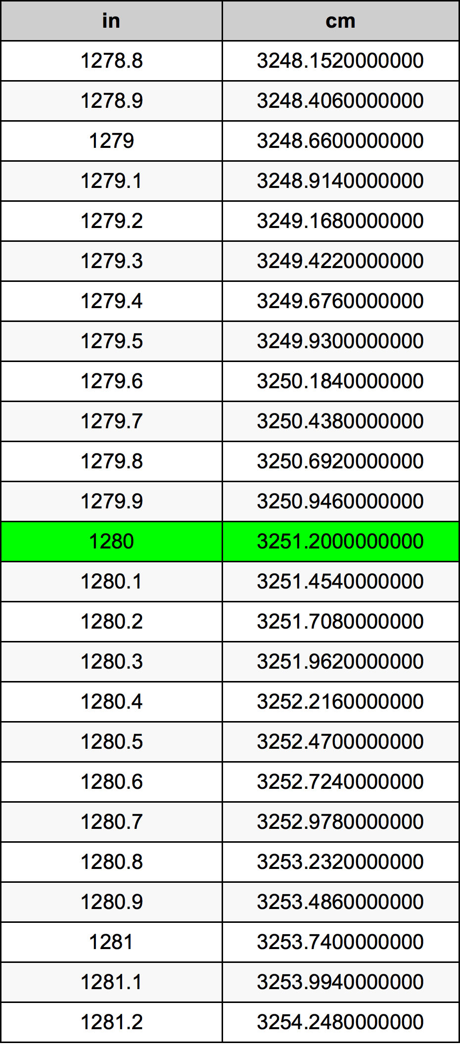 1280 Pulzier konverżjoni tabella